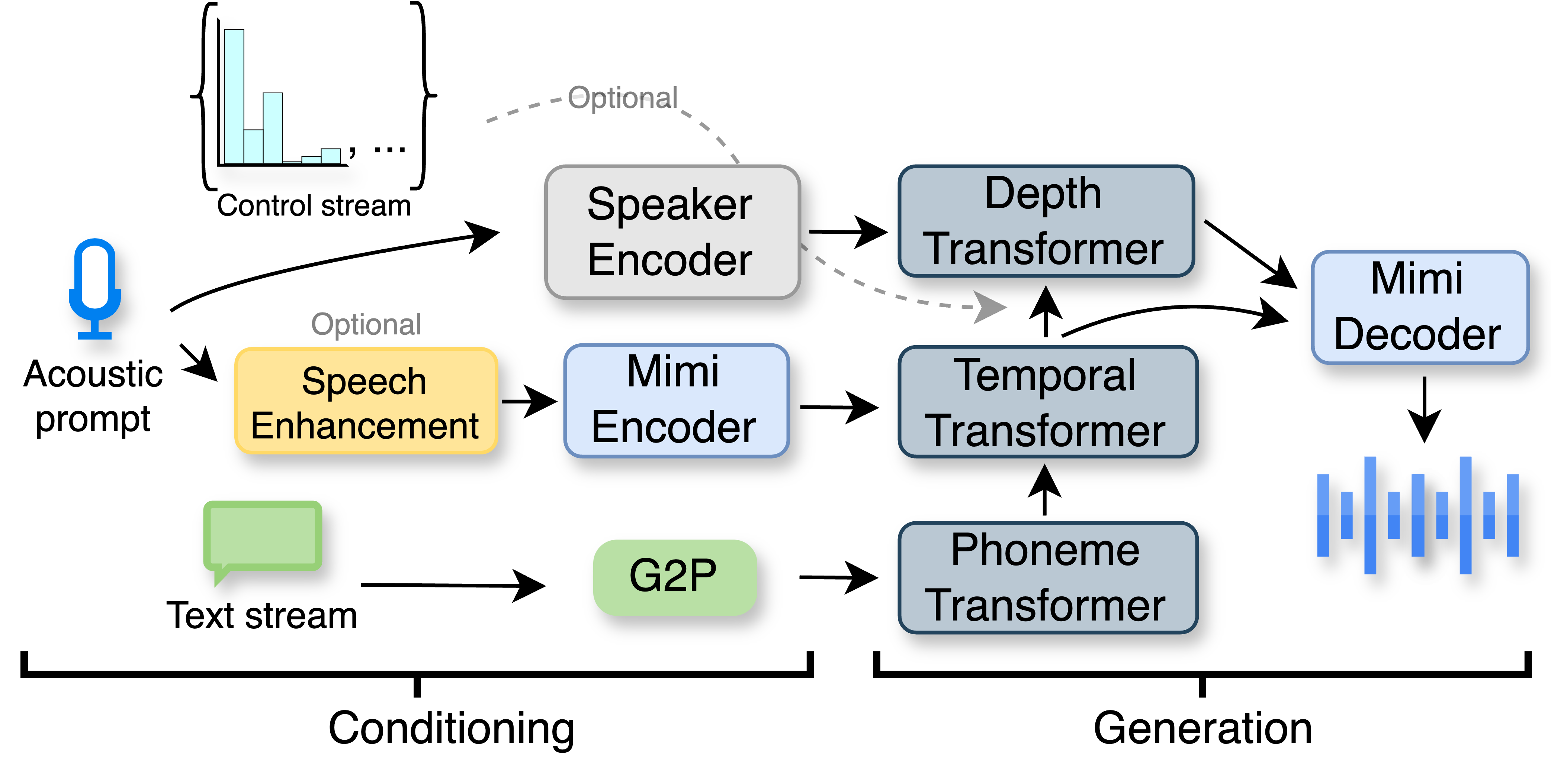 VoXtream2 project figure